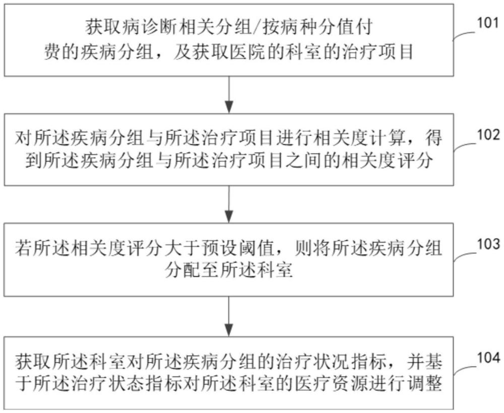 醫(yī)療資源管理的方法及裝置、電子設(shè)備和存儲(chǔ)介質(zhì)與流程