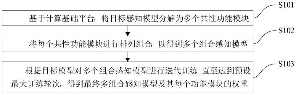 基于計(jì)算基礎(chǔ)平臺的感知模型組合訓(xùn)練方法及裝置