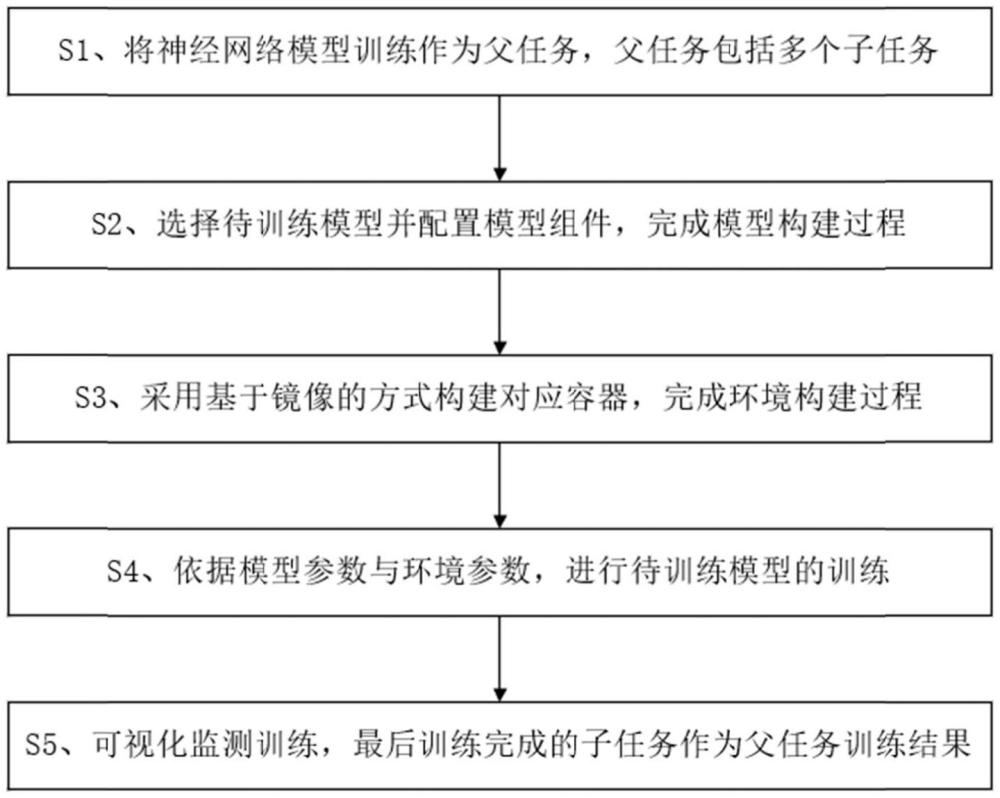 一種神經(jīng)網(wǎng)絡(luò)自動(dòng)化構(gòu)建與訓(xùn)練方法與流程