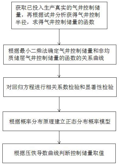 一種非均質(zhì)儲層的氣井控制儲量計算方法與流程