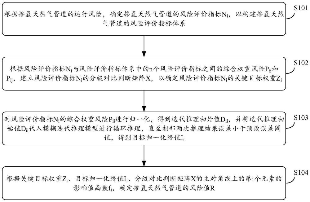 一種摻氫天然氣管道風(fēng)險(xiǎn)評(píng)價(jià)分解方法及系統(tǒng)