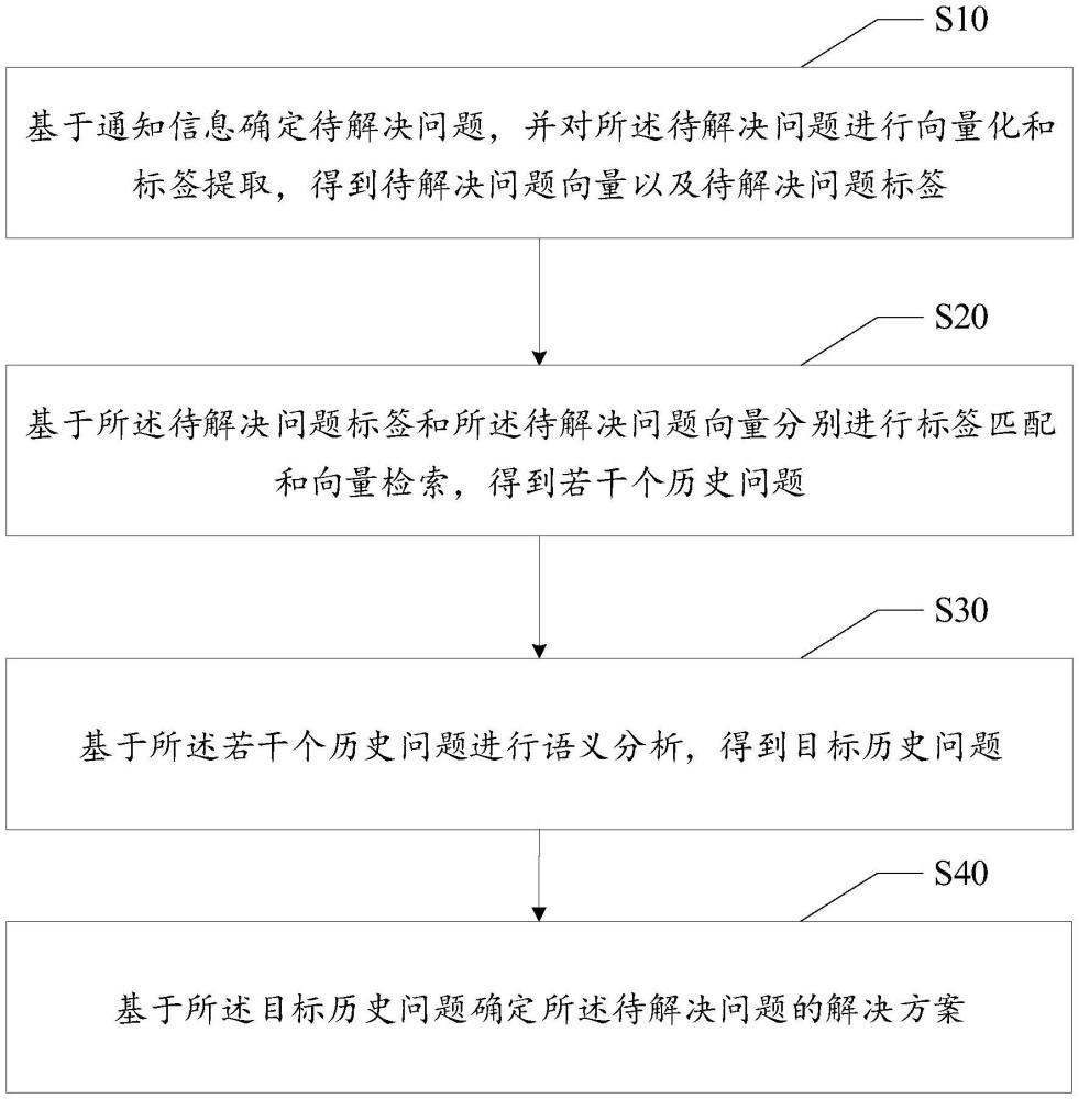 問題匹配方法、裝置、設(shè)備及存儲介質(zhì)與流程