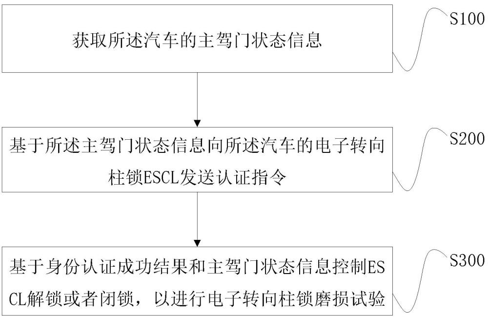 電子轉(zhuǎn)向柱鎖磨損試驗(yàn)的控制方法、裝置、電子設(shè)備、存儲(chǔ)介質(zhì)及程序產(chǎn)品與流程