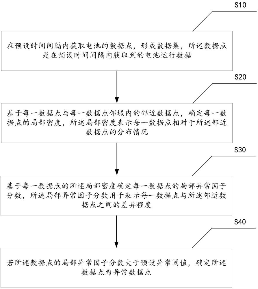 電池?cái)?shù)據(jù)異常確定方法、設(shè)備、存儲介質(zhì)及程序產(chǎn)品與流程