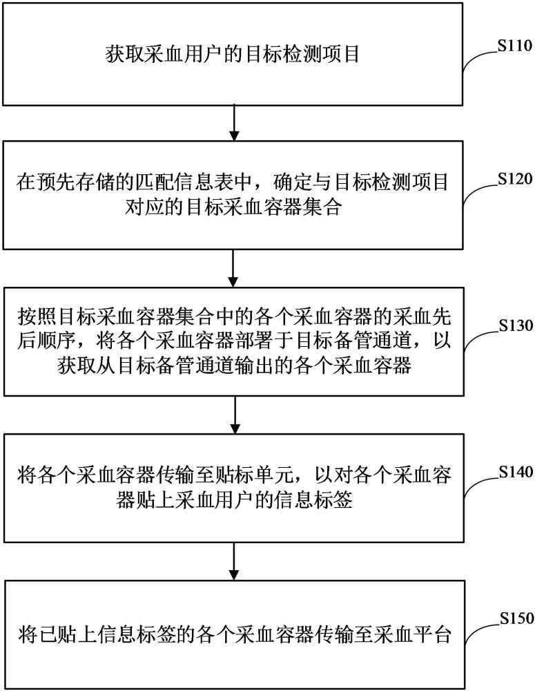 一種采血容器的自動(dòng)分揀輸送方法及裝置與流程