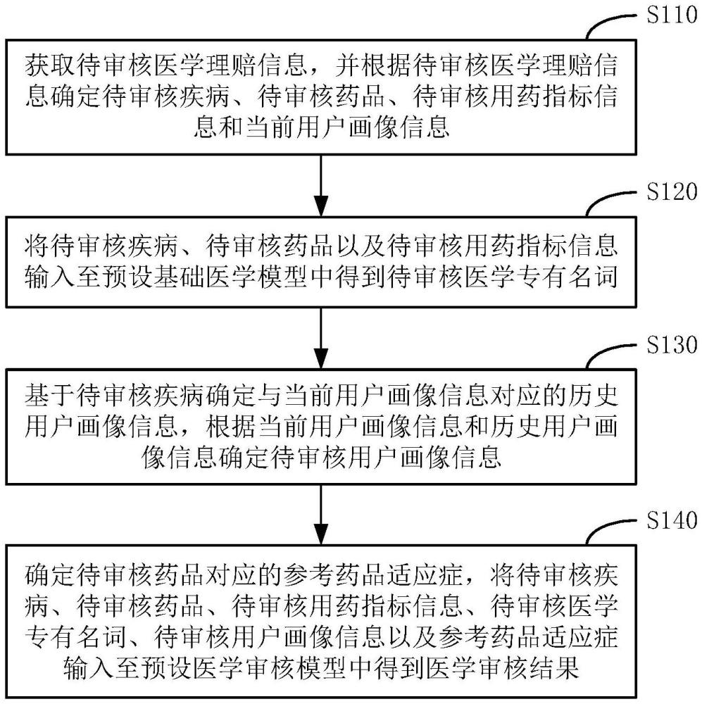 一種醫(yī)學(xué)理賠審核方法、裝置、設(shè)備及介質(zhì)與流程