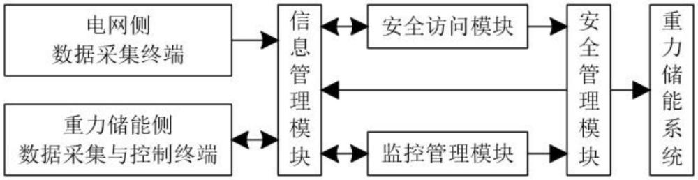 一種用于重力儲(chǔ)能監(jiān)控系統(tǒng)的信息安全防護(hù)方法及系統(tǒng)