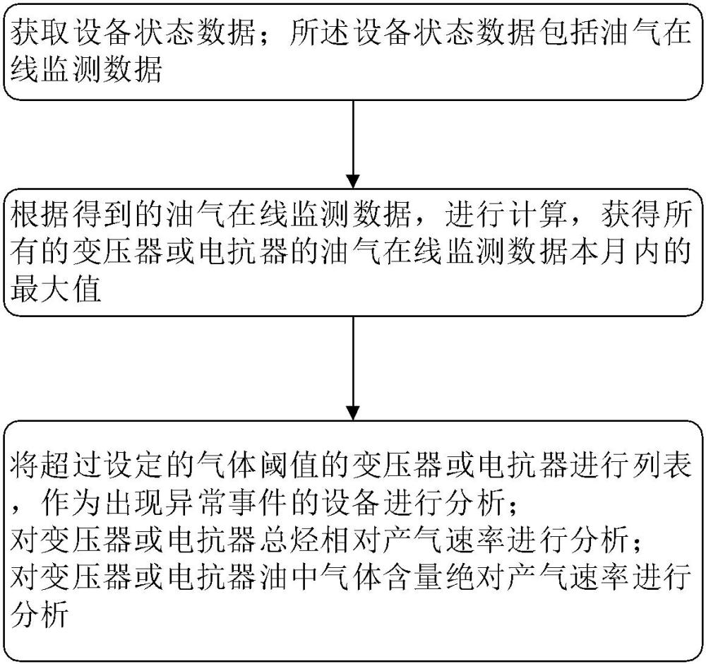 一種油氣在線監(jiān)測數(shù)據(jù)分析方法、裝置和存儲介質(zhì)與流程