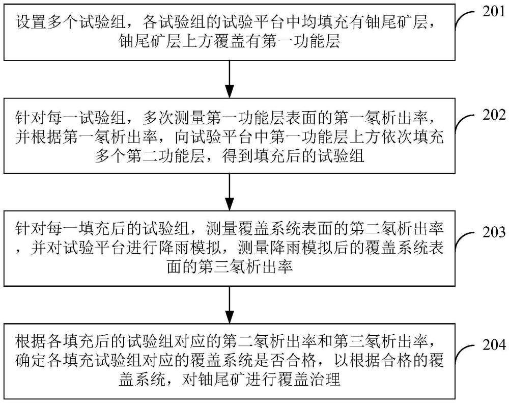 鈾尾礦用覆蓋系統(tǒng)確定方法、裝置、電子設(shè)備及存儲(chǔ)介質(zhì)與流程