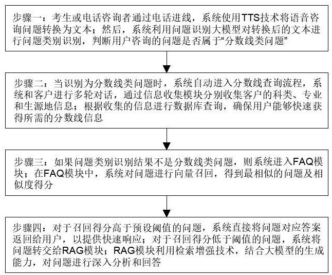 基于大模型的高校招生錄取分數(shù)線查詢系統(tǒng)的工作方法與流程