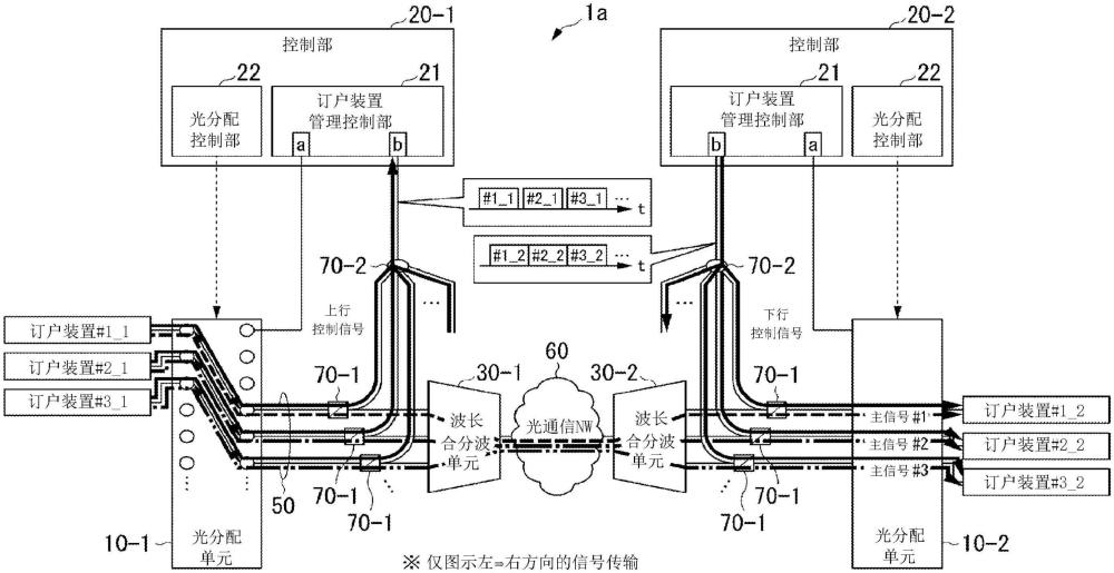 光通信系統(tǒng)、通信控制裝置及光路徑開通方法與流程