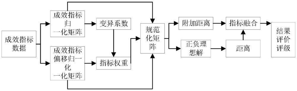 一種基于附加距離的發(fā)電機(jī)組供能動態(tài)評價方法和系統(tǒng)與流程