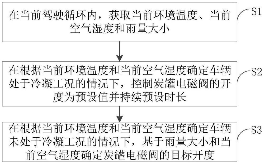 發(fā)動(dòng)機(jī)炭罐脫附裝置的控制方法和裝置、存儲(chǔ)介質(zhì)、車(chē)輛與流程