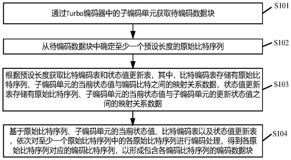 Turbo編碼方法、裝置、設備和介質(zhì)與流程