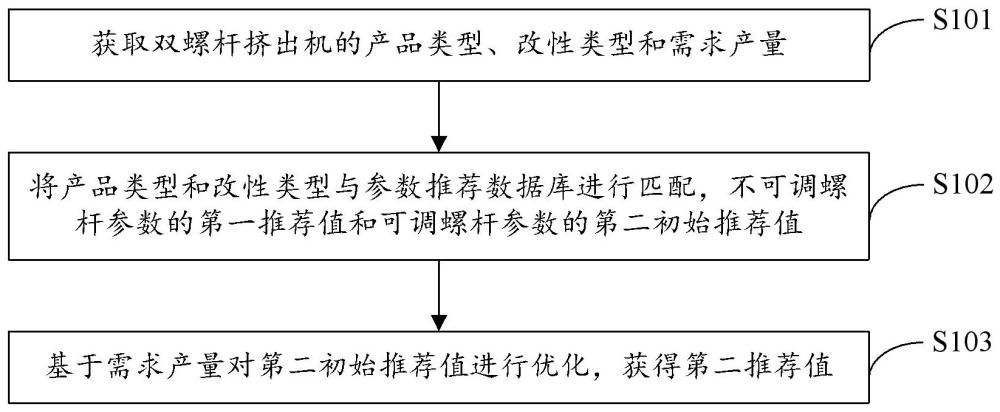 雙螺桿擠出機(jī)的螺桿參數(shù)推薦方法、裝置、設(shè)備及介質(zhì)與流程