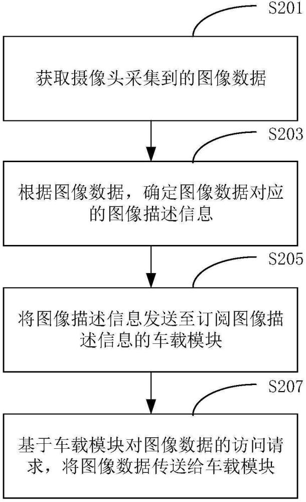 車載攝像頭數(shù)據(jù)傳輸處理方法、電子設(shè)備以及存儲介質(zhì)與流程