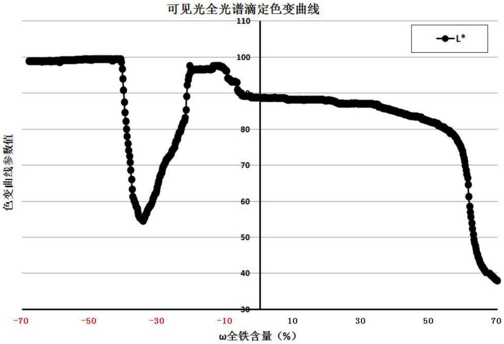 一種礦石中全鐵含量的全光譜滴定檢測(cè)方法與流程