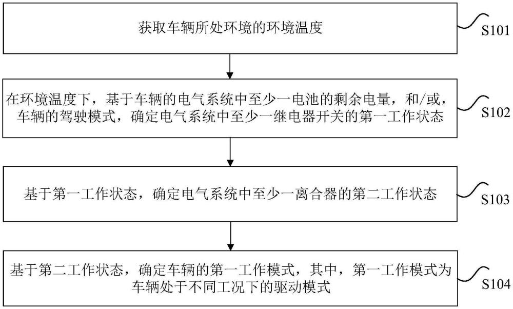 車輛的工作模式確定方法、裝置、存儲(chǔ)介質(zhì)和電子設(shè)備與流程