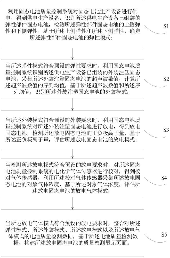 固態(tài)電池質(zhì)量控制的方法及系統(tǒng)與流程