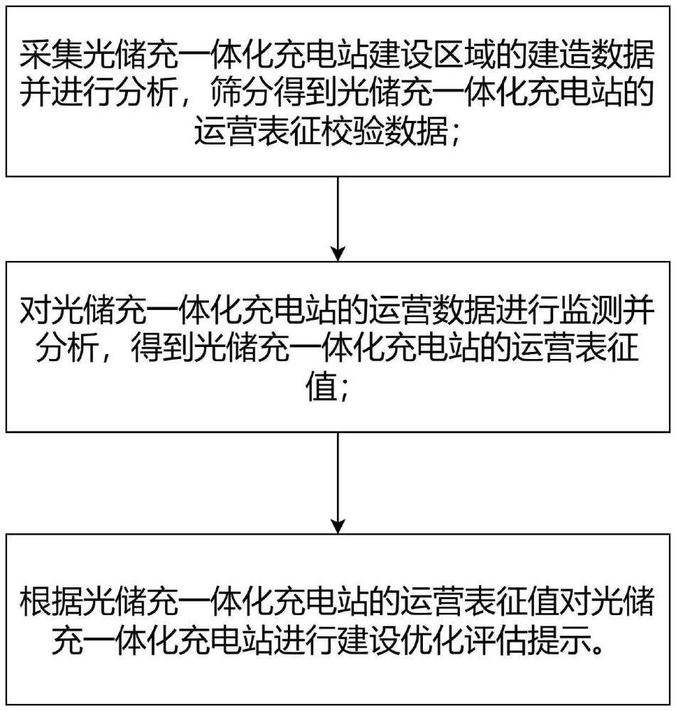 一種光儲(chǔ)充一體化充電站建設(shè)評(píng)估方法和系統(tǒng)與流程