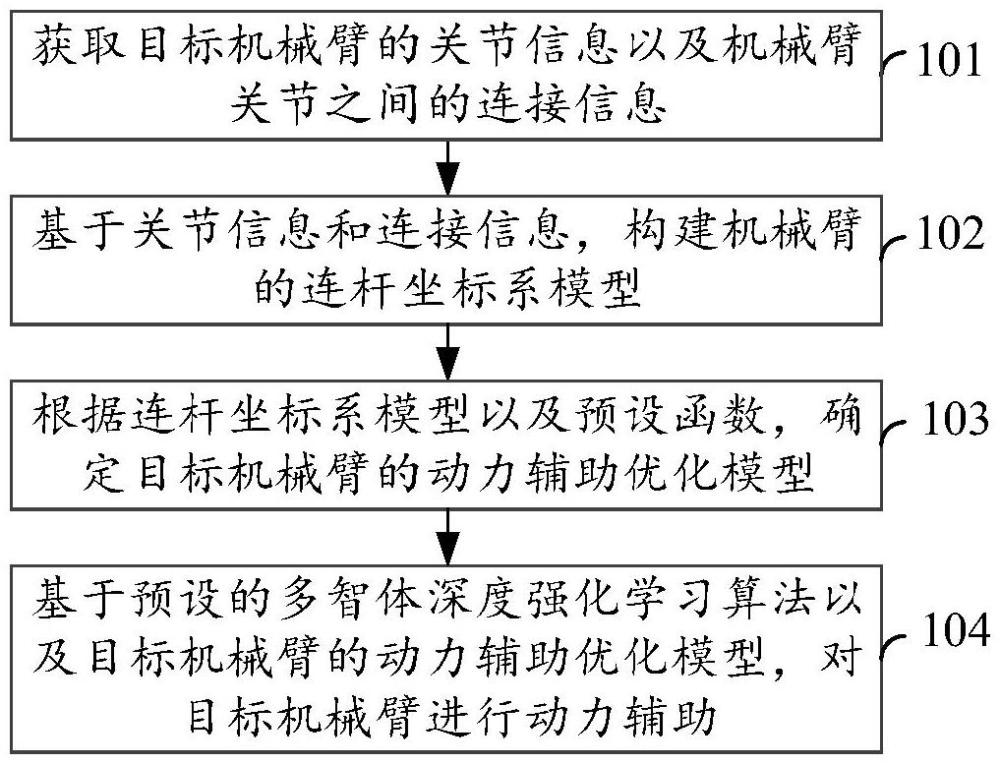 機械臂動力輔助方法、裝置、電子設(shè)備以及存儲介質(zhì)與流程