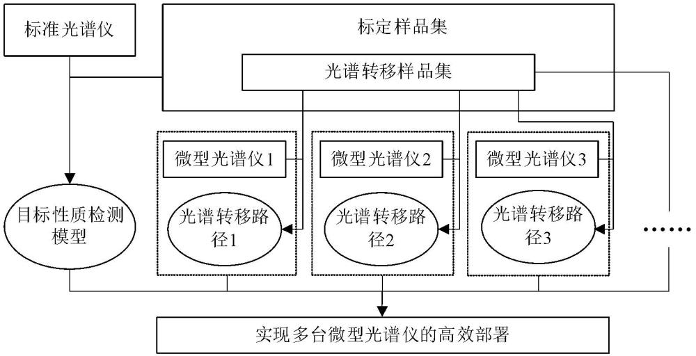 多臺(tái)微型光譜儀定標(biāo)模型共享方法及系統(tǒng)