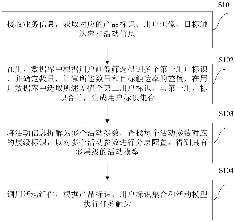 一種任務觸達方法和裝置與流程