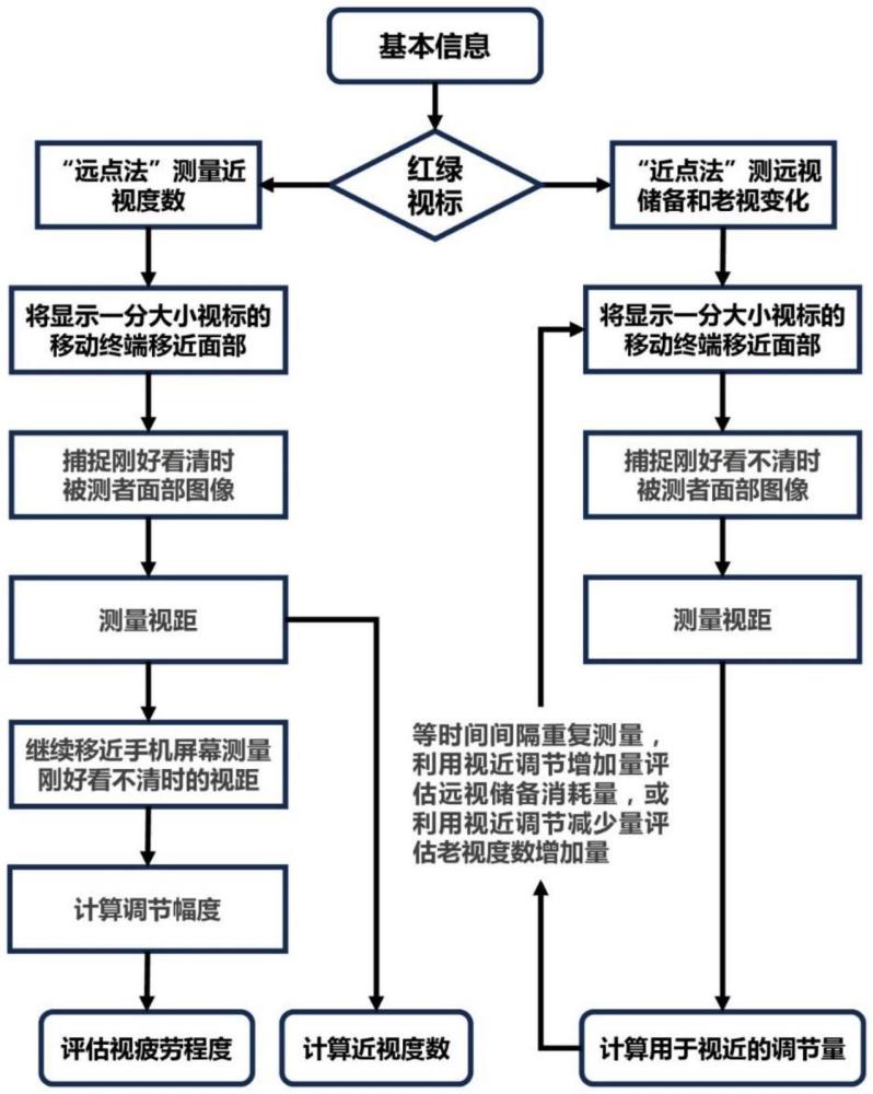 视力筛查评估数据的处理方法、系统、设备及存储介质