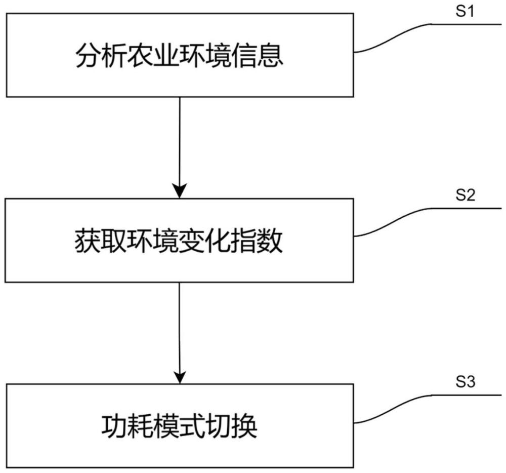 應用于智慧農業(yè)的MCU芯片及通信協(xié)議配置方法與流程