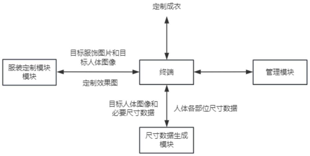 一種基于物聯(lián)網(wǎng)的服裝定制系統(tǒng)、方法與流程