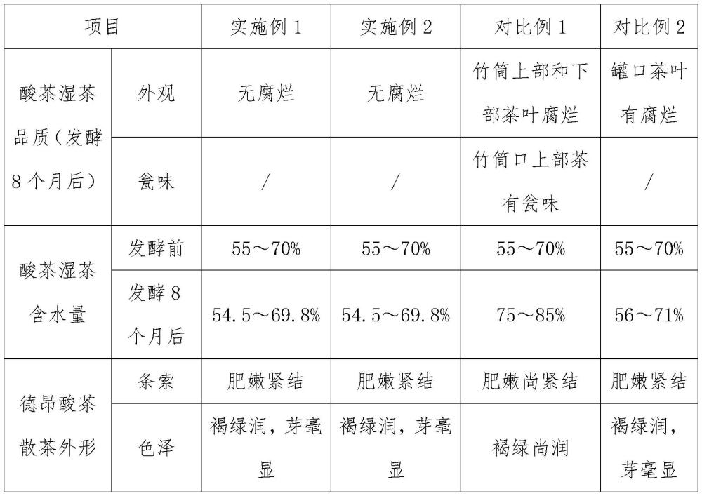 一種不銹鋼器皿厭氧發(fā)酵德昂酸茶的密閉制備方法與流程