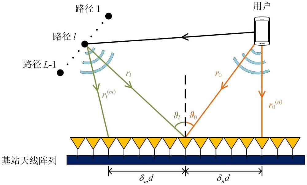 基于多候選雙線性模式檢測的近場寬帶極化域信道估計方法