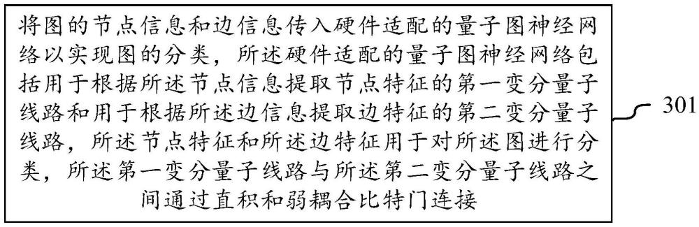 基于硬件適配的量子圖神經網絡的分類方法及相關裝置與流程