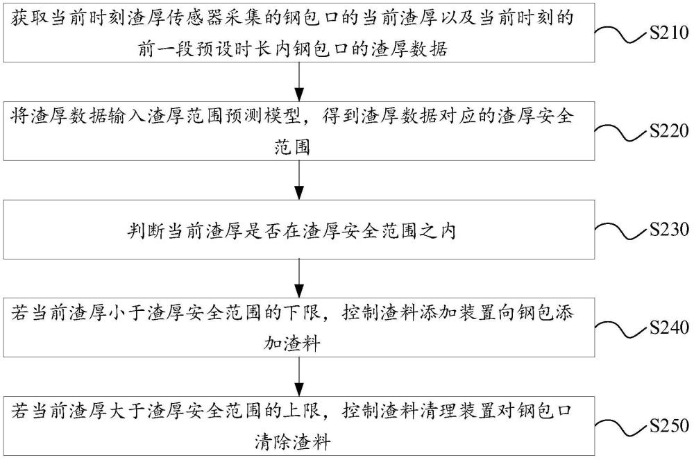 一種鋼包口渣厚控制方法、裝置、電子設(shè)備及存儲(chǔ)介質(zhì)與流程