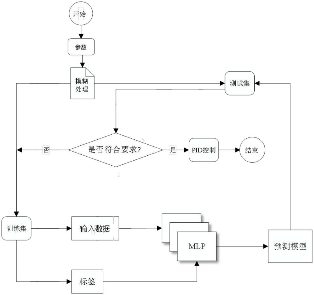 一种结合深度学习和PID控制的盾构机自动驾驶方法及系统