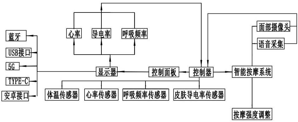 一種按摩椅的輔助焦慮癥診療舒緩系統(tǒng)