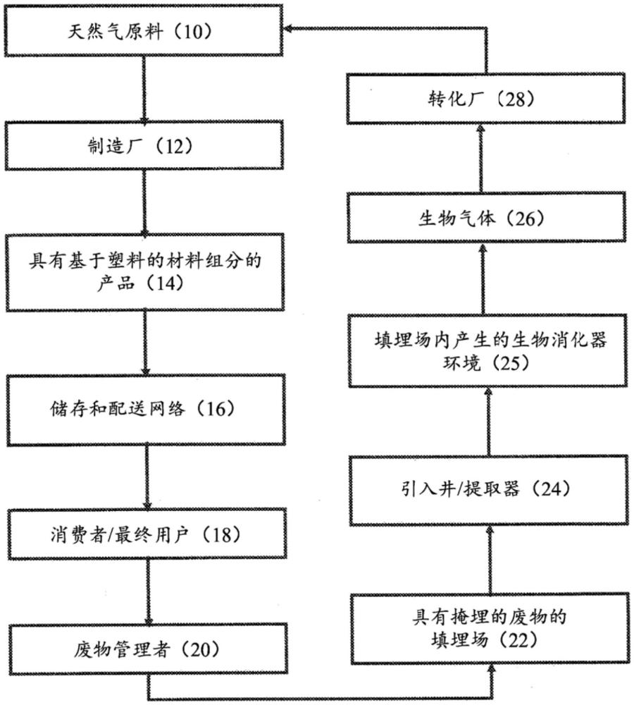 安全填埋材料、生物同化和轉(zhuǎn)化方法及配方與流程