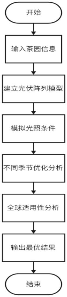 一種提升光伏茶園輻射量均勻性的光伏組件間距優(yōu)化方法及系統(tǒng)與流程