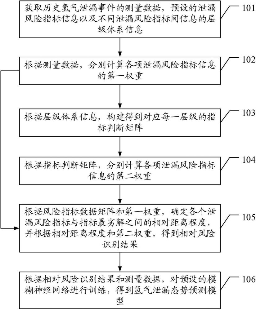 一種氫氣泄漏態(tài)勢(shì)預(yù)測(cè)模型建模方法及裝置與流程