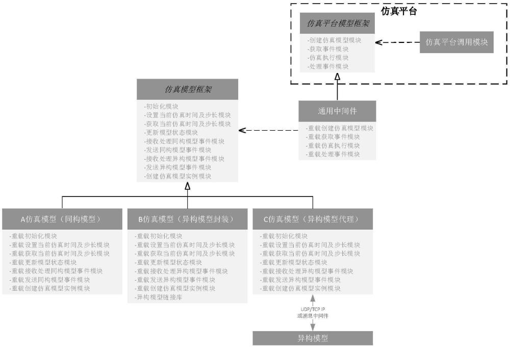 基于仿真模型框架及通用中間件的仿真系統(tǒng)及實(shí)現(xiàn)方法與流程