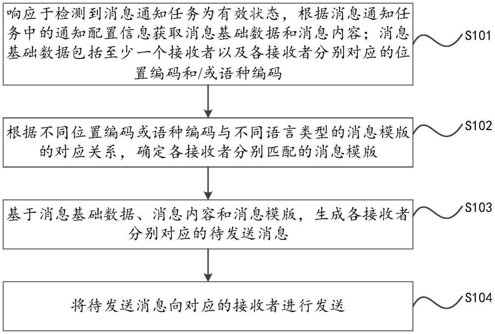 消息通知方法、計(jì)算設(shè)備及計(jì)算機(jī)可讀存儲(chǔ)介質(zhì)與流程