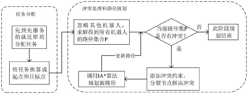 涉及多任務(wù)分配的多AGV機器人路徑規(guī)劃方法及系統(tǒng)與流程