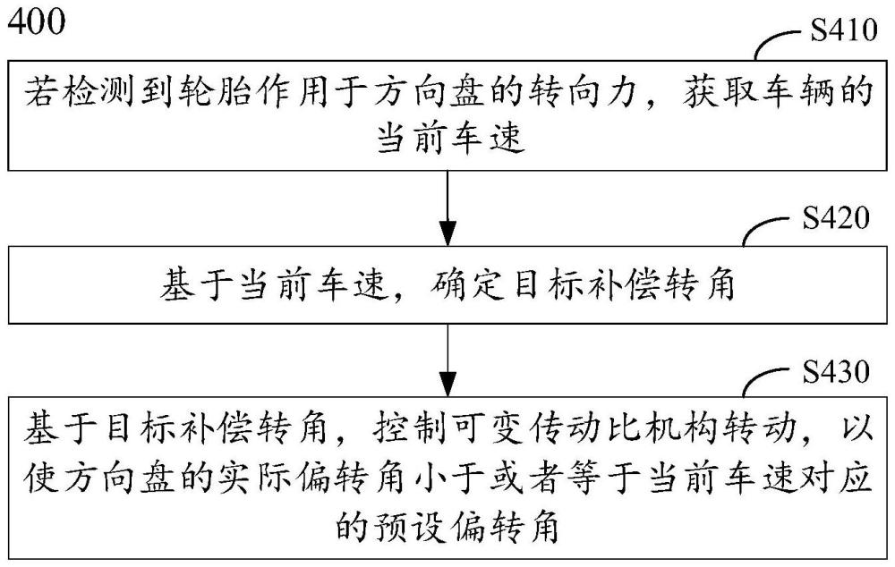 車輛轉(zhuǎn)向控制方法、車輛轉(zhuǎn)向控制裝置、車輛和存儲(chǔ)介質(zhì)與流程