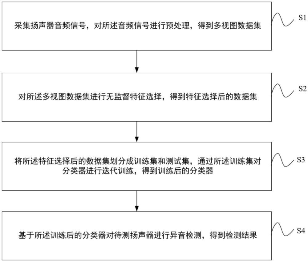 基于機器學(xué)習(xí)的揚聲器異音檢測方法、系統(tǒng)及存儲介質(zhì)與流程