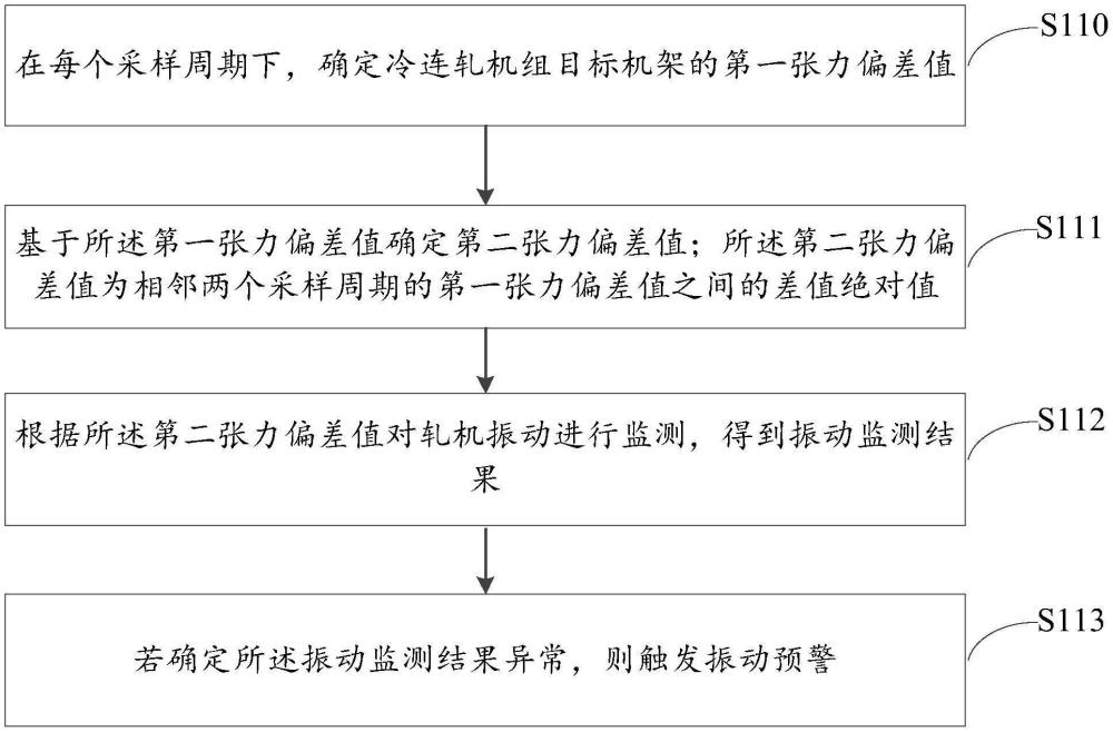 一種冷連軋機組軋機振動預(yù)警方法、裝置、介質(zhì)及設(shè)備與流程