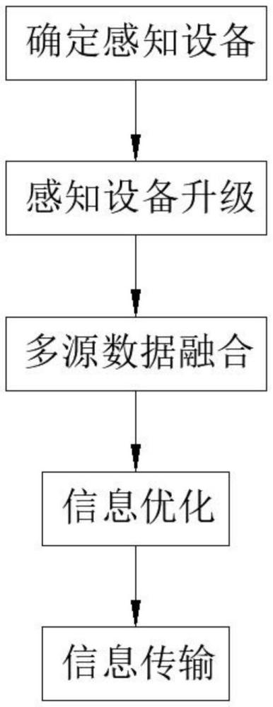 交叉口復雜環(huán)境下多源感知融合及目標信息優(yōu)化方法與流程