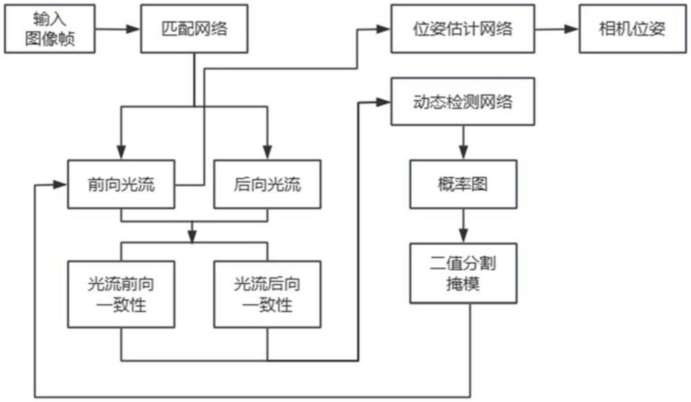 一種動態(tài)物體抑制的視覺里程測量方法、系統(tǒng)和介質(zhì)