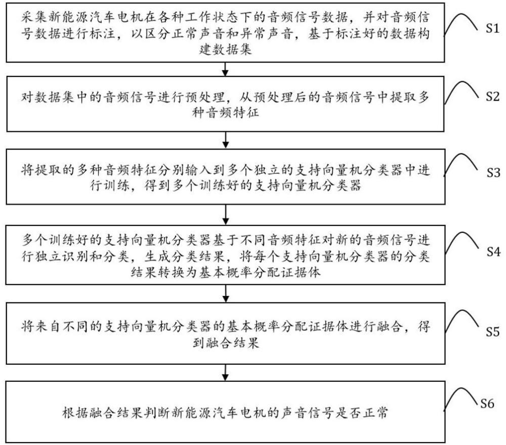 基于決策級融合的新能源汽車電機異音檢測方法及系統(tǒng)與流程