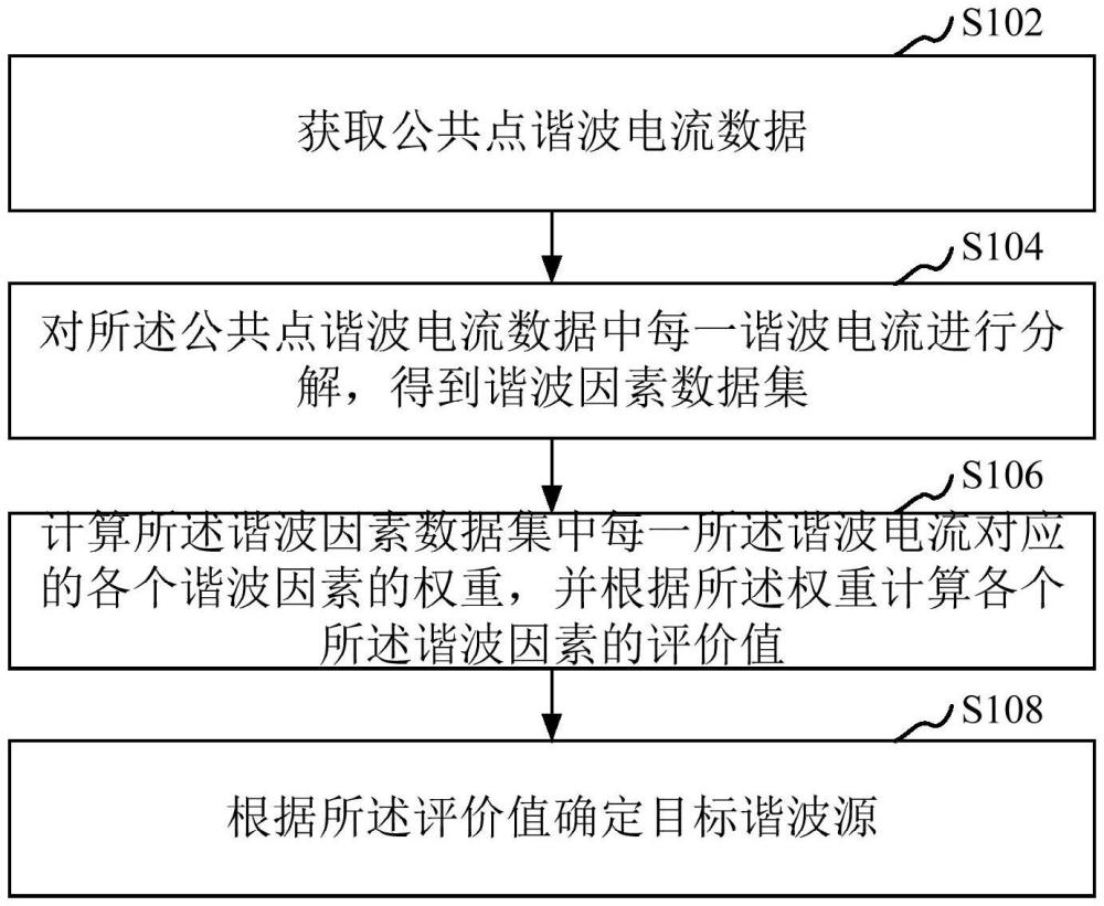 諧波源識別方法、裝置、計(jì)算機(jī)設(shè)備、可讀存儲介質(zhì)和程序產(chǎn)品與流程