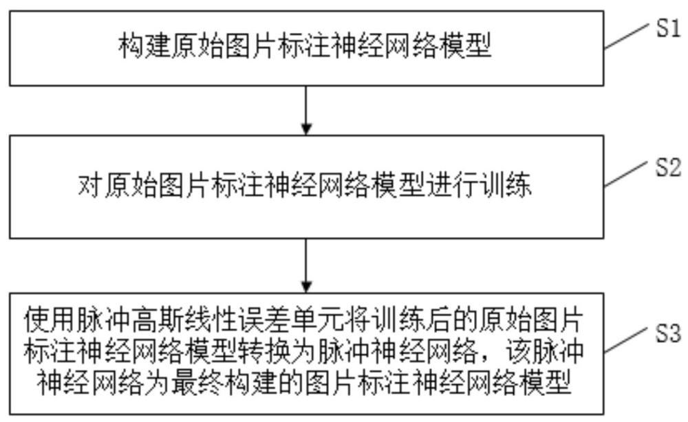 一種圖片標注神經網絡模型構建方法及系統與流程